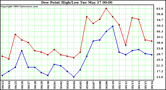  Dew Point High/Low	