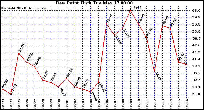  Dew Point High		