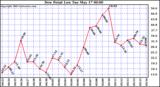  Dew Point Low			