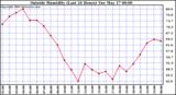  Outside Humidity (Last 24 Hours) 