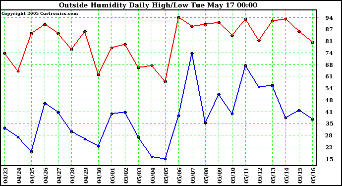  Outside Humidity Daily High/Low 