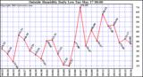  Outside Humidity Daily Low 