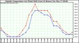  Outside Temperature (vs) Wind Chill (Last 24 Hours) 