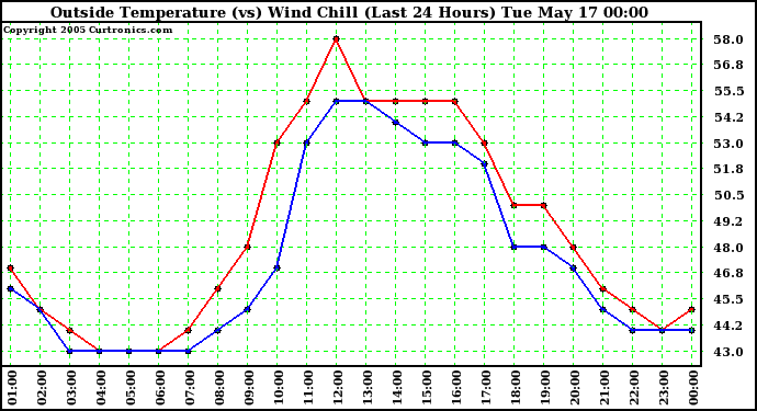  Outside Temperature (vs) Wind Chill (Last 24 Hours) 