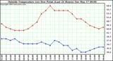  Outside Temperature (vs) Dew Point (Last 24 Hours) 