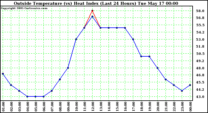  Outside Temperature (vs) Heat Index (Last 24 Hours)	