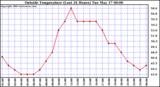  Outside Temperature (Last 24 Hours) 