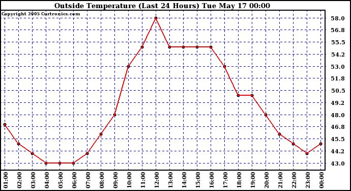  Outside Temperature (Last 24 Hours) 