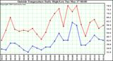  Outside Temperature Daily High/Low	