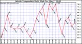  Outside Temperature Daily High 