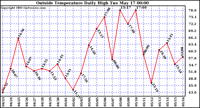  Outside Temperature Daily High 