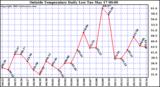  Outside Temperature Daily Low 