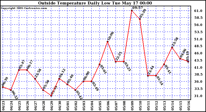  Outside Temperature Daily Low 