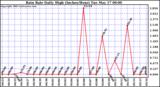  Rain Rate Daily High (Inches/Hour)	