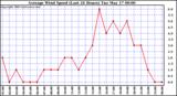  Average Wind Speed (Last 24 Hours)	