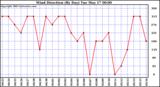  Wind Direction (By Day)		