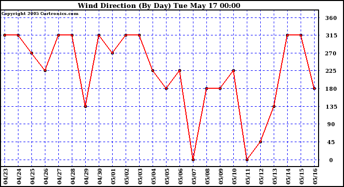  Wind Direction (By Day)		