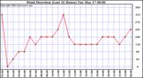  Wind Direction (Last 24 Hours)	