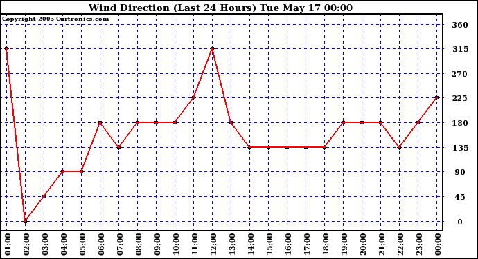  Wind Direction (Last 24 Hours)	