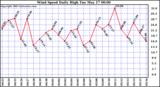  Wind Speed Daily High			