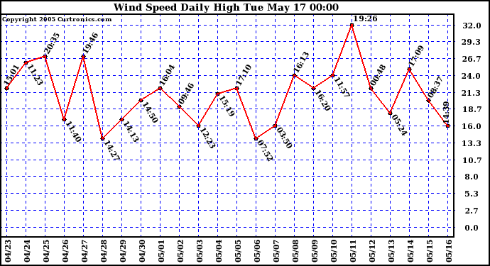  Wind Speed Daily High			