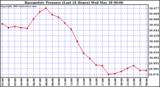  Barometric Pressure (Last 24 Hours)  	