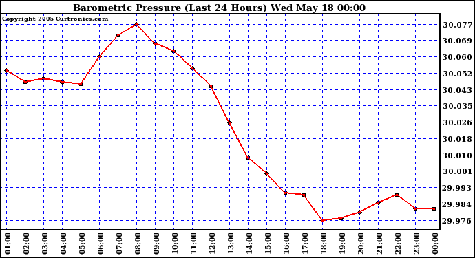  Barometric Pressure (Last 24 Hours)  	