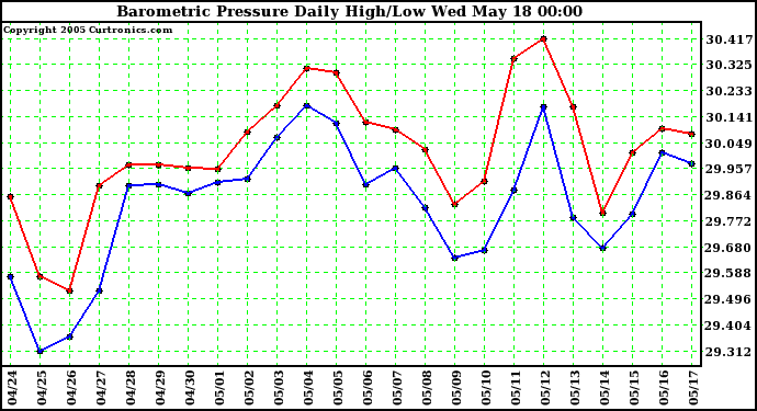  Barometric Pressure Daily High/Low	