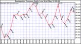  Barometric Pressure Daily Low		
