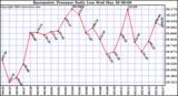  Barometric Pressure Daily Low		