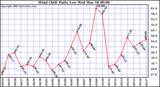  Wind Chill Daily Low 