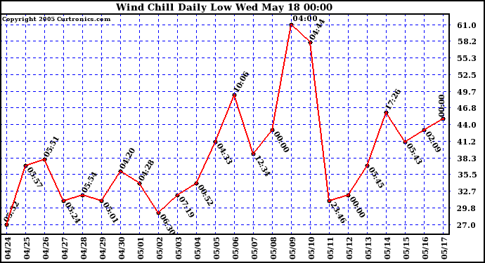  Wind Chill Daily Low 