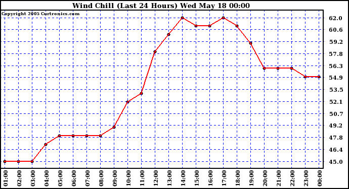  Wind Chill (Last 24 Hours)	