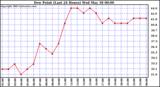  Dew Point (Last 24 Hours)	