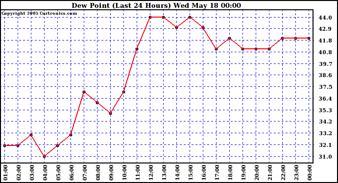  Dew Point (Last 24 Hours)	