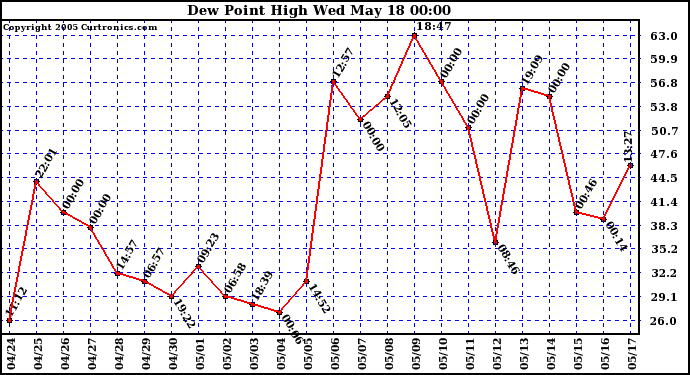  Dew Point High		