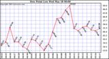  Dew Point Low			