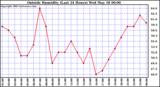  Outside Humidity (Last 24 Hours) 