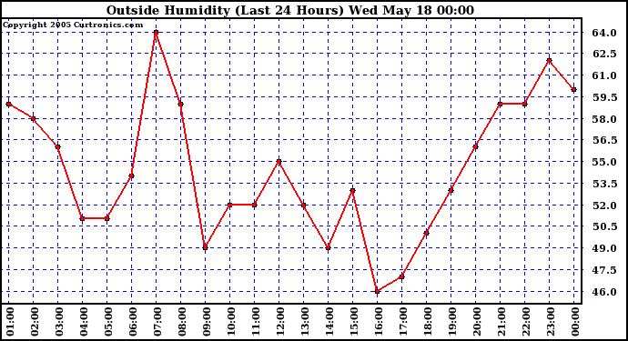  Outside Humidity (Last 24 Hours) 