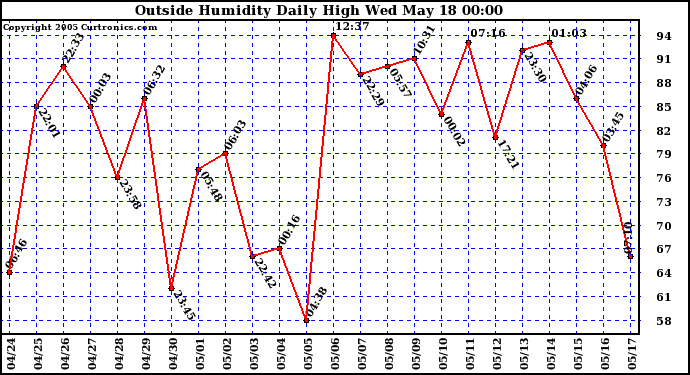  Outside Humidity Daily High	