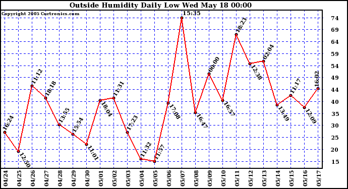  Outside Humidity Daily Low 