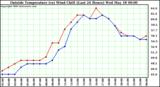  Outside Temperature (vs) Wind Chill (Last 24 Hours) 