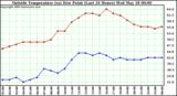  Outside Temperature (vs) Dew Point (Last 24 Hours) 