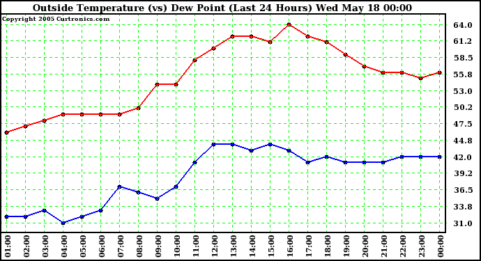  Outside Temperature (vs) Dew Point (Last 24 Hours) 