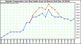  Outside Temperature (vs) Heat Index (Last 24 Hours)	