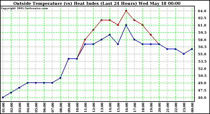  Outside Temperature (vs) Heat Index (Last 24 Hours)	