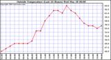  Outside Temperature (Last 24 Hours) 