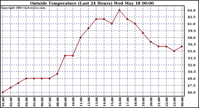  Outside Temperature (Last 24 Hours) 