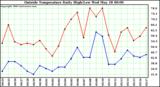  Outside Temperature Daily High/Low	