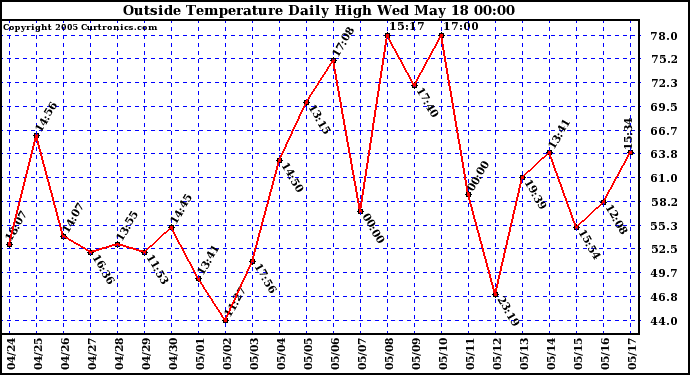  Outside Temperature Daily High 